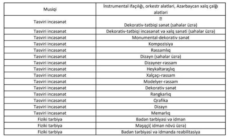 Onlar da müəllim işləyə biləcək - Siyahı
