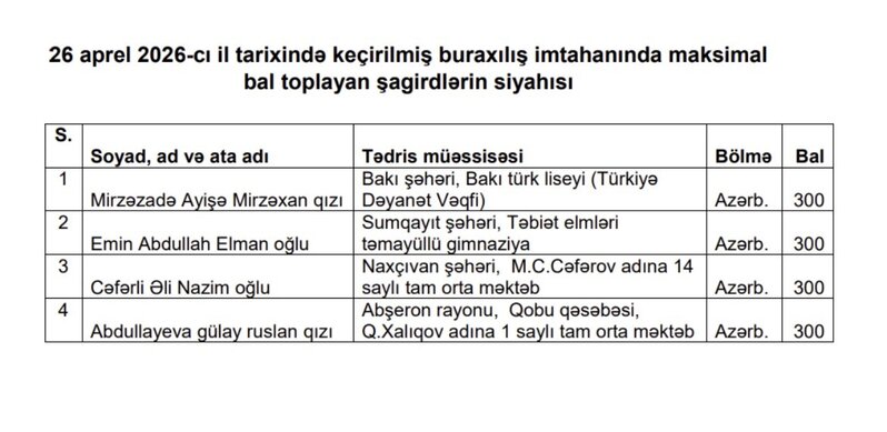 İmtahanda maksimum bal toplayan 4 nəfər kimdir?