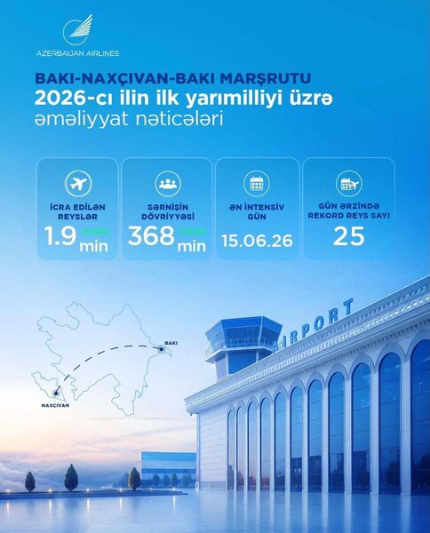 AZAL bu ilin ilk yarısında 1,9 milyon sərnişin daşıyıb