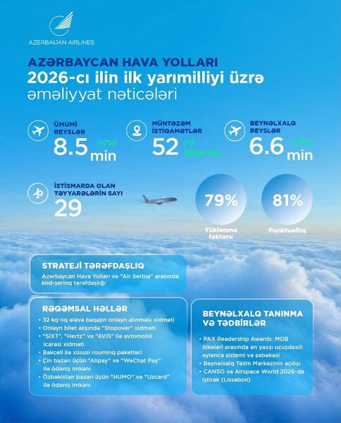 AZAL bu ilin ilk yarısında 1,9 milyon sərnişin daşıyıb