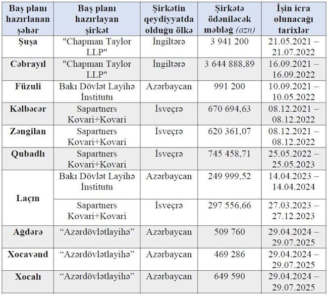 İşğaldan azad olunan şəhərlərin baş planlarını kim və neçəyə hazırlayır? – TAM SİYAHI