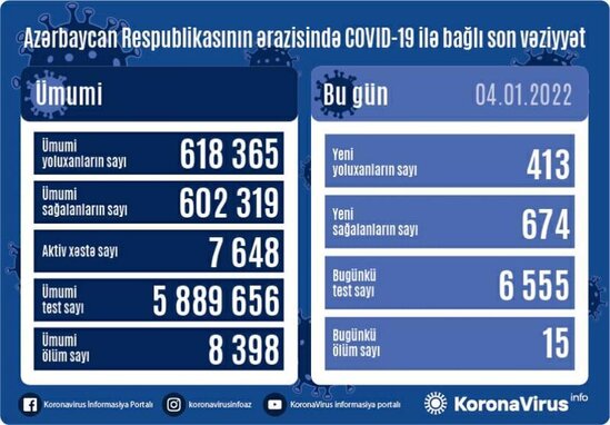 Azərbaycanda koronavirusla bağlı SON STATİSTİKA - FOTO