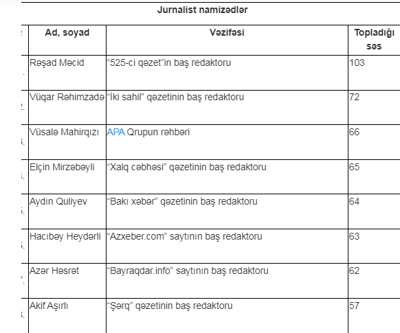 MŞ İdarə Heyətinə namizədlərin SİYAHISI