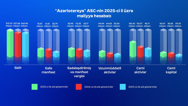 "Azərlotereya" 2025-ci ildə 100.7 milyon vergi ödəyib