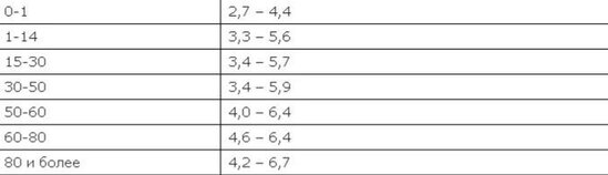 Yaşa görə qanda şəkərin norma cədvəli - Özünü yoxla