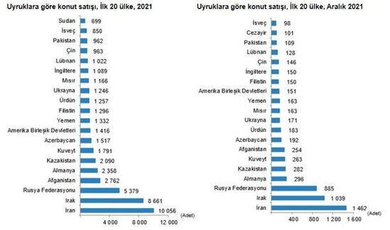 2021-ci ildə azərbaycanlılar Türkiyədən neçə ev alıb? - FOTO