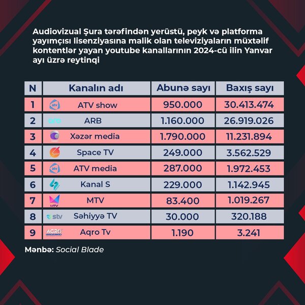 TV-lərin "Youtube" kanallarının yanvar ayı üzrə reytinqi açıqlanıb