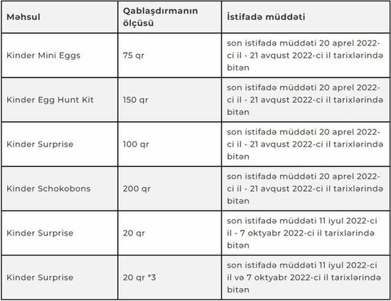 Azərbaycanda "Kinder Surprise"də təhlükəli infeksiya aşkarlanmayıb - RƏSMİ