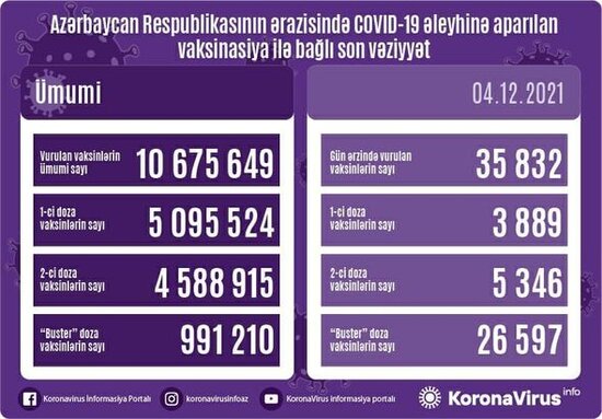 Ölkədə COVID-19 əleyhinə peyvənd olunanların sayı AÇIQLANDI - FOTO
