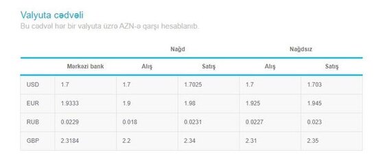 Hansı banklarda dolların alış dəyəri qaldırılıb? - SİYAHI + YENİLƏNİB/FOTO