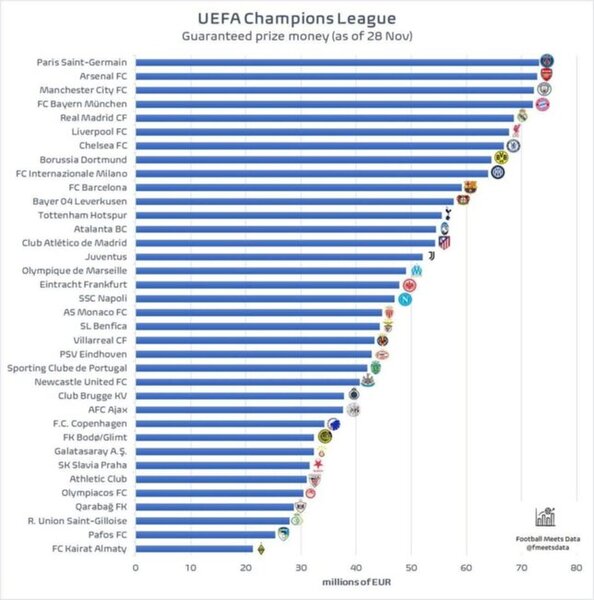 "Qarabağ"ın Çempionlar Liqasında qazancı açıqlandı - TAM SİYAHI