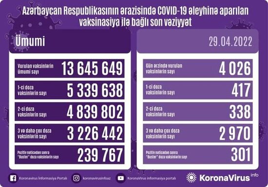 Ölkədə bu gün peyvənd olunanların sayı AÇIQLANDI - FOTO