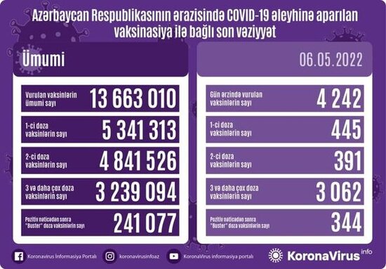 Ölkədə bu gün peyvənd olunanların sayı açıqlandı - FOTO
