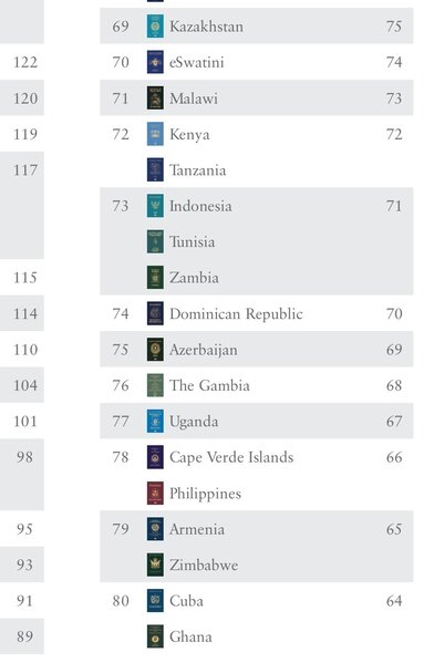 Azərbaycan pasportu ilə neçə ölkəyə vizasız səfər etmək olar?