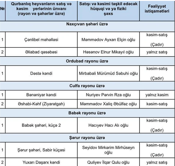 Naxçıvanda qurbanlıq heyvanların satış və kəsim yerləri açıqlanıb