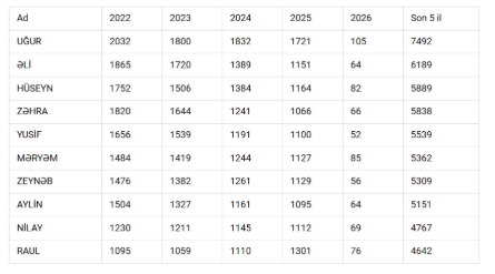 2026-cı ildə uşaqlara daha çox hansı adlar verilib?