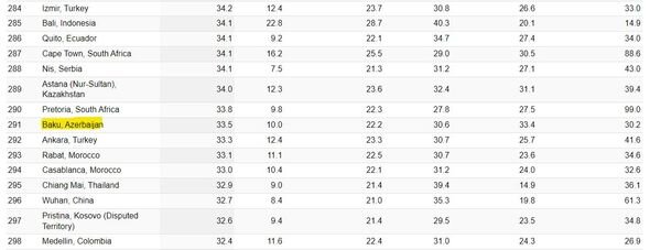 Dünyanın ən bahalı şəhərlərinin adları siyahısında Bakı neçənci yerdədir? - FOTO