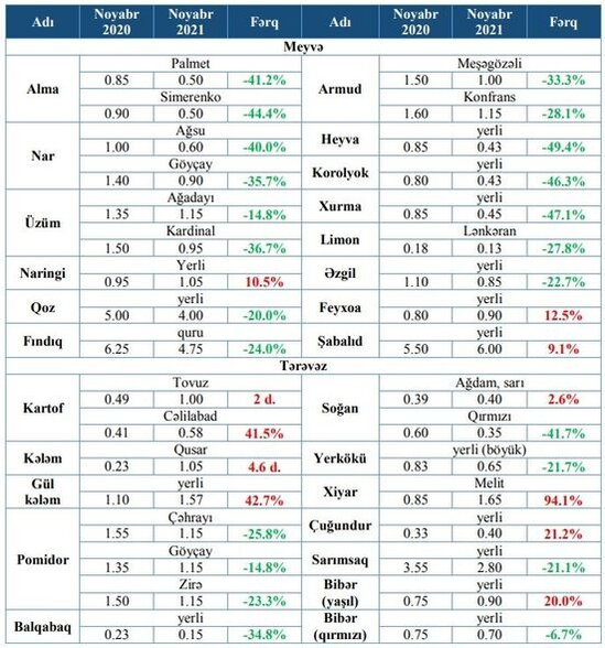 Ölkədə meyvə-tərəvəzin qiyməti nə qədər artıb? - FOTO