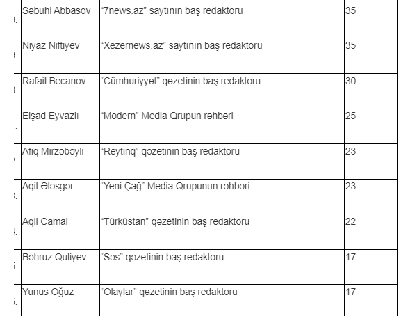 MŞ İdarə Heyətinə namizədlərin SİYAHISI