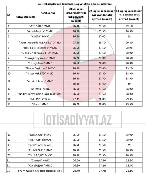 Azərbaycanda un yenə ucuzlaşdı - QİYMƏTLƏR