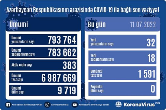 Azərbaycanda son sutkada 32 nəfər koronavirusa yoluxub