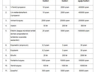 Psixotrop maddələrin qanunsuz hazırlanması ilə bağlı prekursorların miqdarının siyahısı I oxunuşda təsdiqlənib