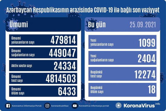 Azərbaycanda koronavirusa yoluxanların sayı