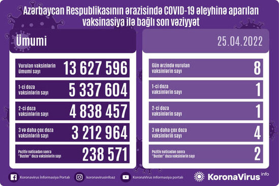 Ölkədə bu gün peyvənd olunanların sayı AÇIQLANDI - FOTO