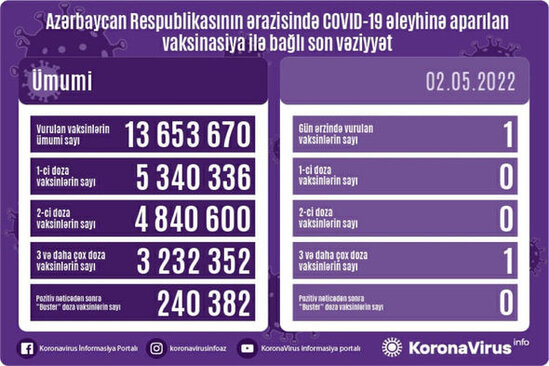 Ölkədə bu gün peyvənd olunanların sayı açıqlandı - FOTO