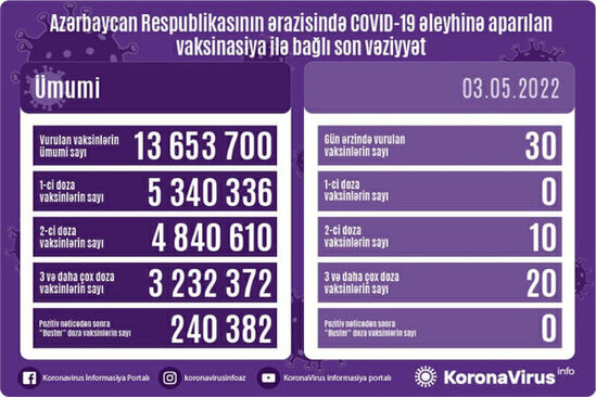 Ölkədə bu gün peyvənd olunanların sayı AÇIQLANDI - FOTO