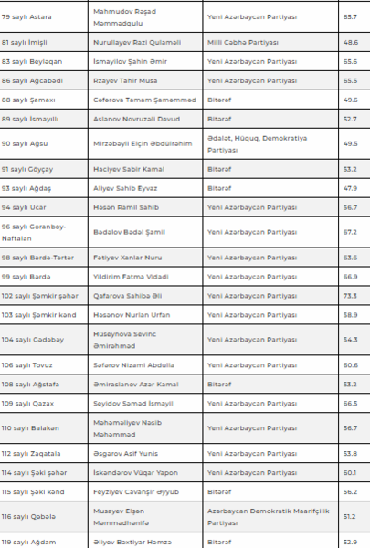 Sosioloji Tədqiqatlar Mərkəzi növbədənkənar parlament seçkilərində "exit-poll"un nəticələrini açıqlayıb