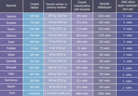 Qeydiyyatda olan narkotik istifadəçilərinin şəhər və rayonlar üzrə bölgüsü açıqlanıb - FOTO