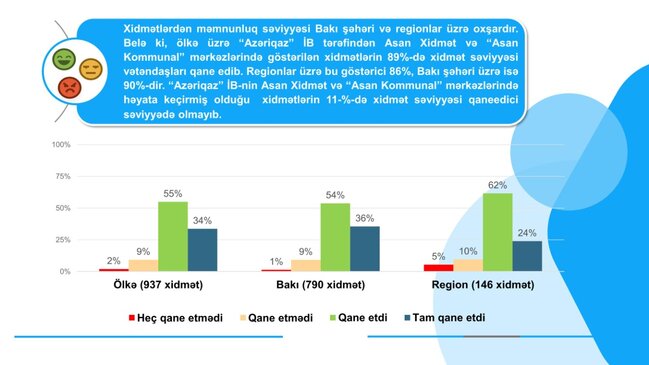 "ASAN xidmət" və "ASAN Kommunal" mərkəzlərində aparılmış sorğunun nəticələri açıqlanıb