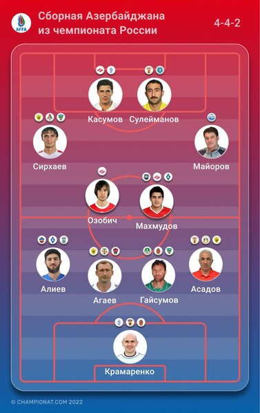 Rusiyada oynamış azərbaycanlı futbolçulardan ibarət rəmzi komanda açıqlanıb