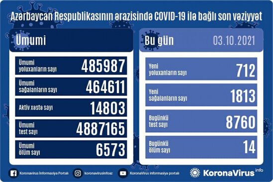Azərbaycanda 712 nəfər koronavirusa yoluxdu - 14 nəfər vəfat etdi