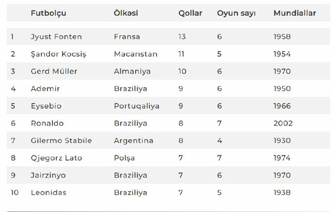 Bir mundialda ən çox qol vurmuş futbolçular - SİYAHI