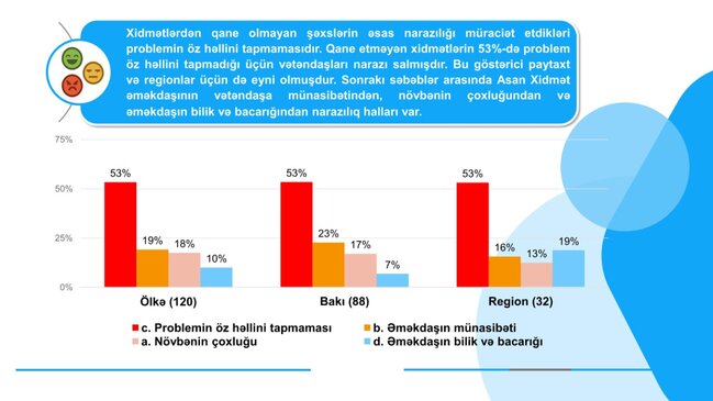 "ASAN xidmət" və "ASAN Kommunal" mərkəzlərində aparılmış sorğunun nəticələri açıqlanıb