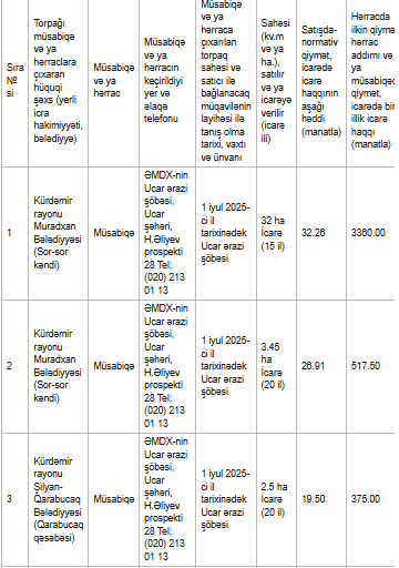 Torpaq almaq istəyənlərə ŞAD XƏBƏR - 46 manatdan başlayaraq....