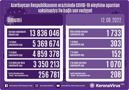 Azərbaycanda peyvənd olunanların sayı açıqlanıb