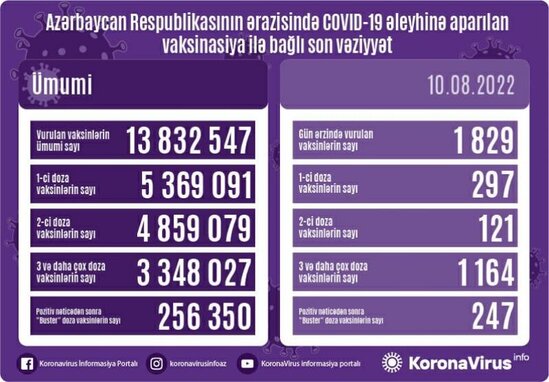 Azərbaycanda peyvənd olunanların sayı açıqlanıb