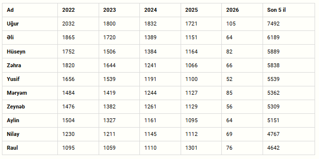Bu il uşaqlara daha çox hansı adlar verilib? - Statistika