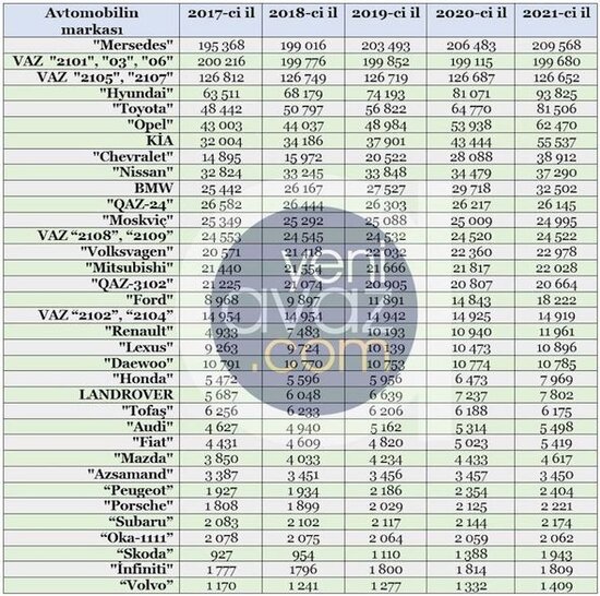 Azərbaycanda ən çox və ən az satılan avtomobillər - SİYAHI