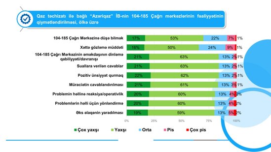 Abonentlər 104/185 Çağrı mərkəzinin fəaliyyətini qiymətləndirib