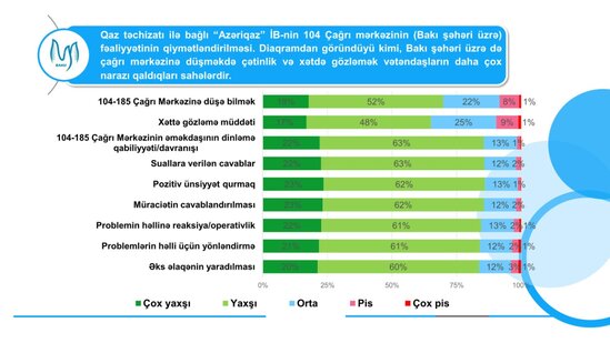 Abonentlər 104/185 Çağrı mərkəzinin fəaliyyətini qiymətləndirib