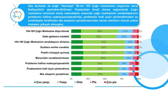 Abonentlər 104/185 Çağrı mərkəzinin fəaliyyətini qiymətləndirib