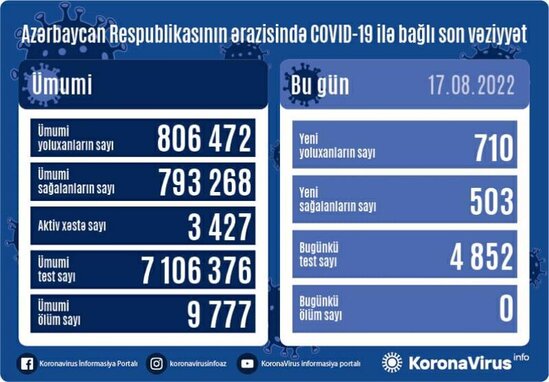 Azərbaycanda son sutkada 710 nəfər koronavirusa yoluxub