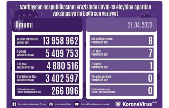 Ölkədə COVID-19 əleyhinə peyvənd olunanların sayı AÇIQLANDI - FOTO