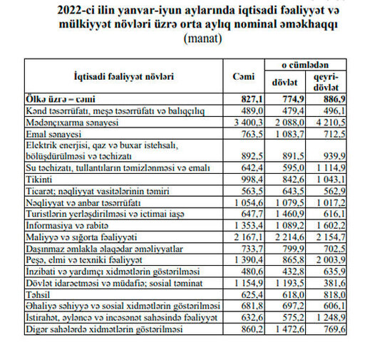 Azərbaycanda ƏN ÇOX MAAŞI onlar alır - MƏBLƏĞ
