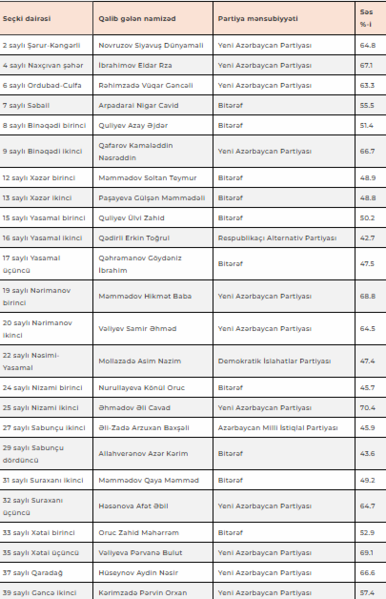 Sosioloji Tədqiqatlar Mərkəzi növbədənkənar parlament seçkilərində "exit-poll"un nəticələrini açıqlayıb