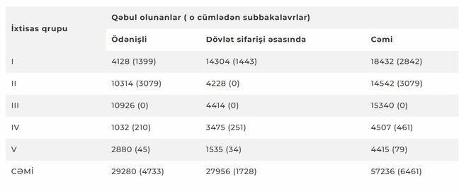 Qəbul imtahanının nəticələri açıqlandı